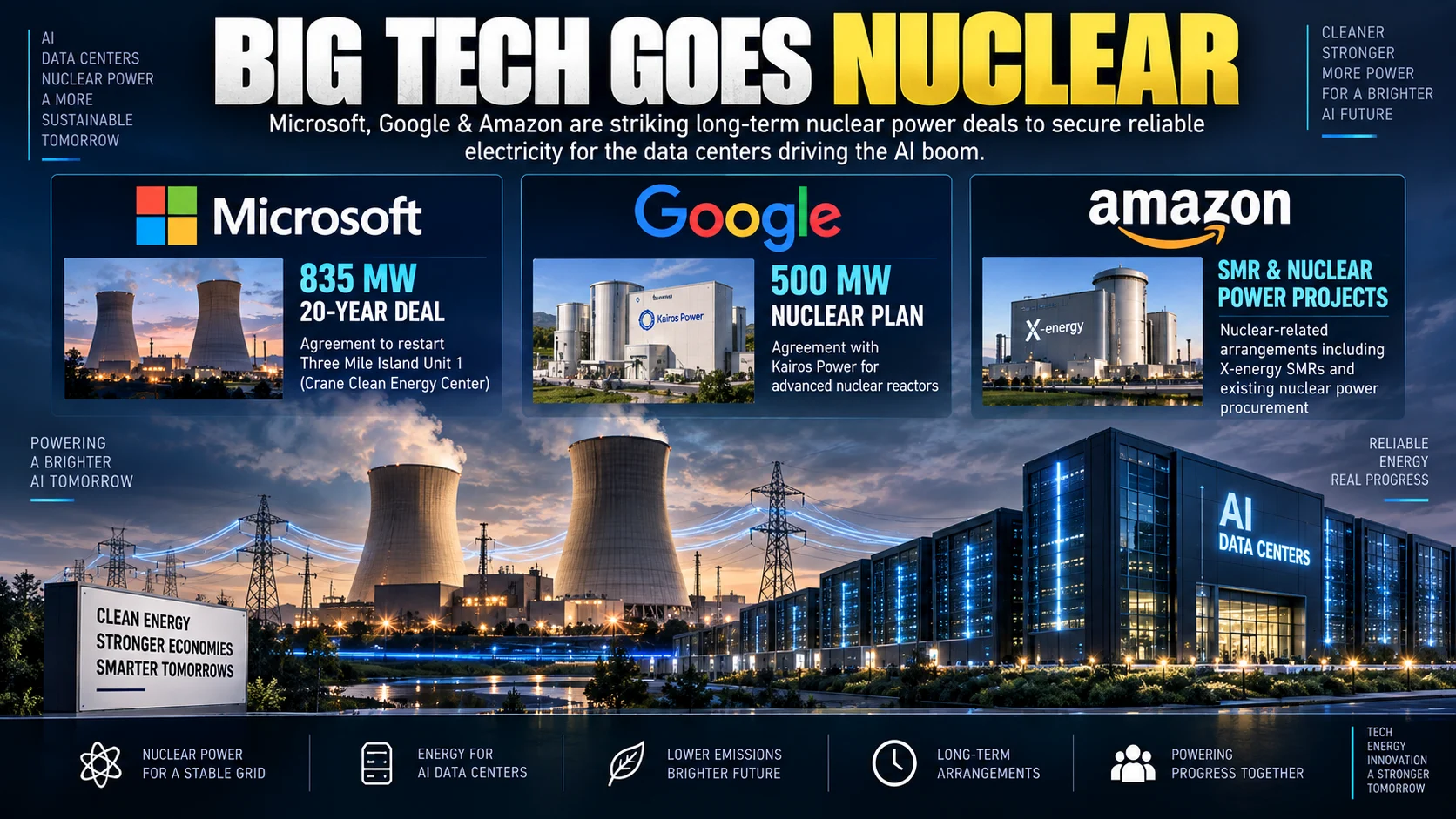 Big Tech’s Nuclear Bet: Inside Microsoft, Amazon, Google And Meta’s Race To Power AI Data Centers With Atomic Energy